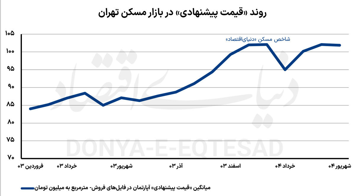نمودار روند قیمت پیشنهادی در بازار مسکن تهران از فرودین 1403 تا شهریور 1404
